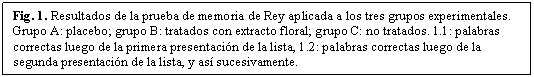Cuadro de texto: Fig. 1. Resultados de la prueba de memoria de Rey aplicada a los tres grupos experimentales. Grupo A: placebo; grupo B: tratados con extracto floral; grupo C: no tratados. 1.1: palabras correctas luego de la primera presentación de la lista, 1.2: palabras correctas luego de la segunda presentación de la lista, y así sucesivamente.