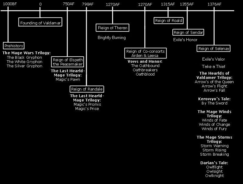 timeline
