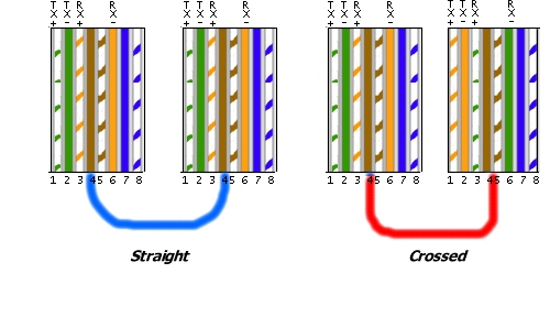 ethernet crossover cable pinout