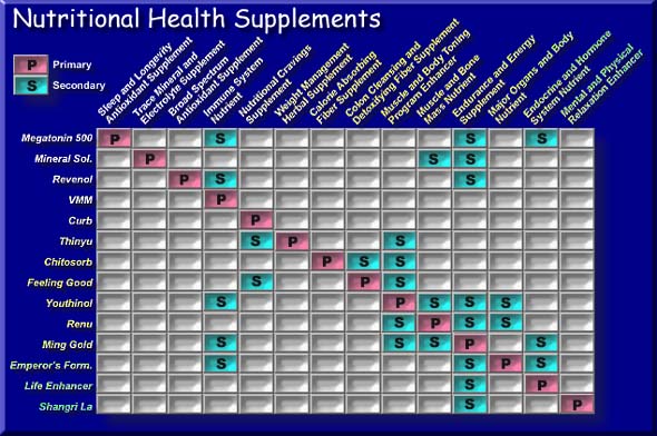 Nutritional Health Supplements Table - Lists Name of Product and Provides its Primary and Secondary Uses