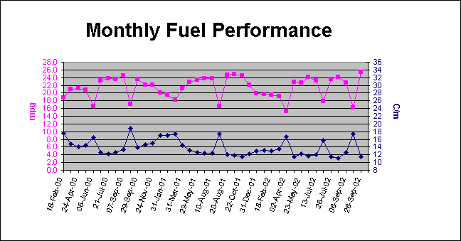ChartObject Fuel Performance by Distance (Loaded)