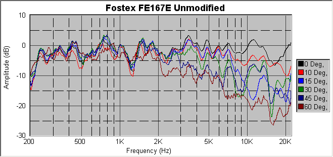 Unmodified Frequency Response