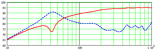 Stuffed Driver/Port FR graph