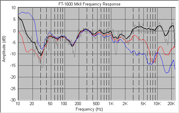 FT-1600 MkII Far-field Response