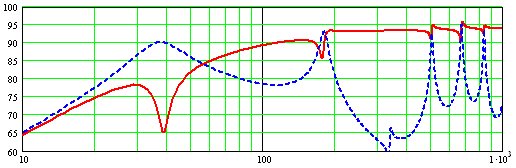 Slot Port Driver/Port FR Graph