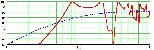 Modeled So=0