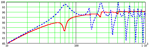 Modeled Driver and Port SPL