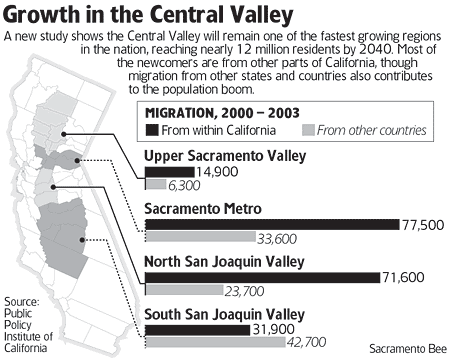 graphic: Growth in the Central Valley