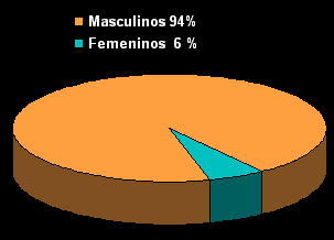 Sexo 94% Masculino