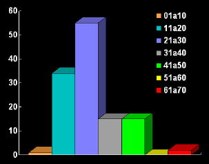 Distribuci�n por edad