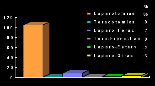 100% laparotom�as, 12% laparotomias combinadas
