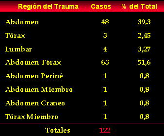 En 45% una regi�n, 55% multiples regiones implicadas