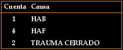 Solo en 7 casos, ( 6% ) el diafragma no estaba asociado a otras lesiones
