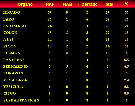 El Higado, bazo, est�mago, colon y asas delgadas entre los organos asociados mas afectados