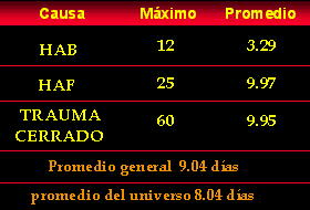 9 dias de promedio de estancia hospitalaria contra 8 dias el promedio de la muestra
