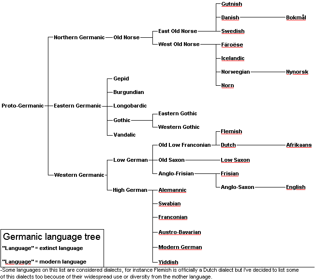 Developement tree of Germanic languages