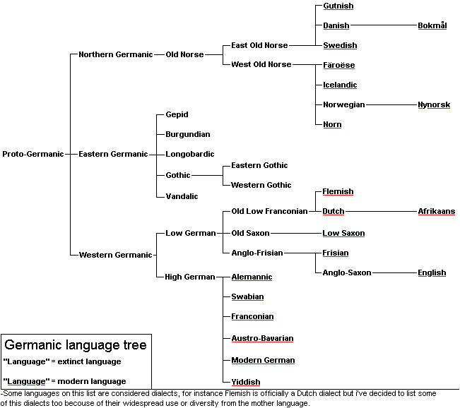 Germanic languages - Wikipedia