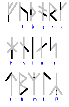 Hlsningar runes compared with other runes