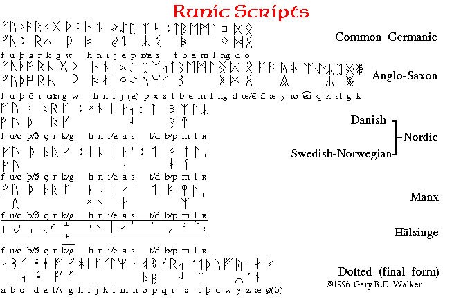 List of the most important runes