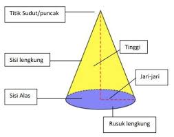 unsur-unsur kerucut