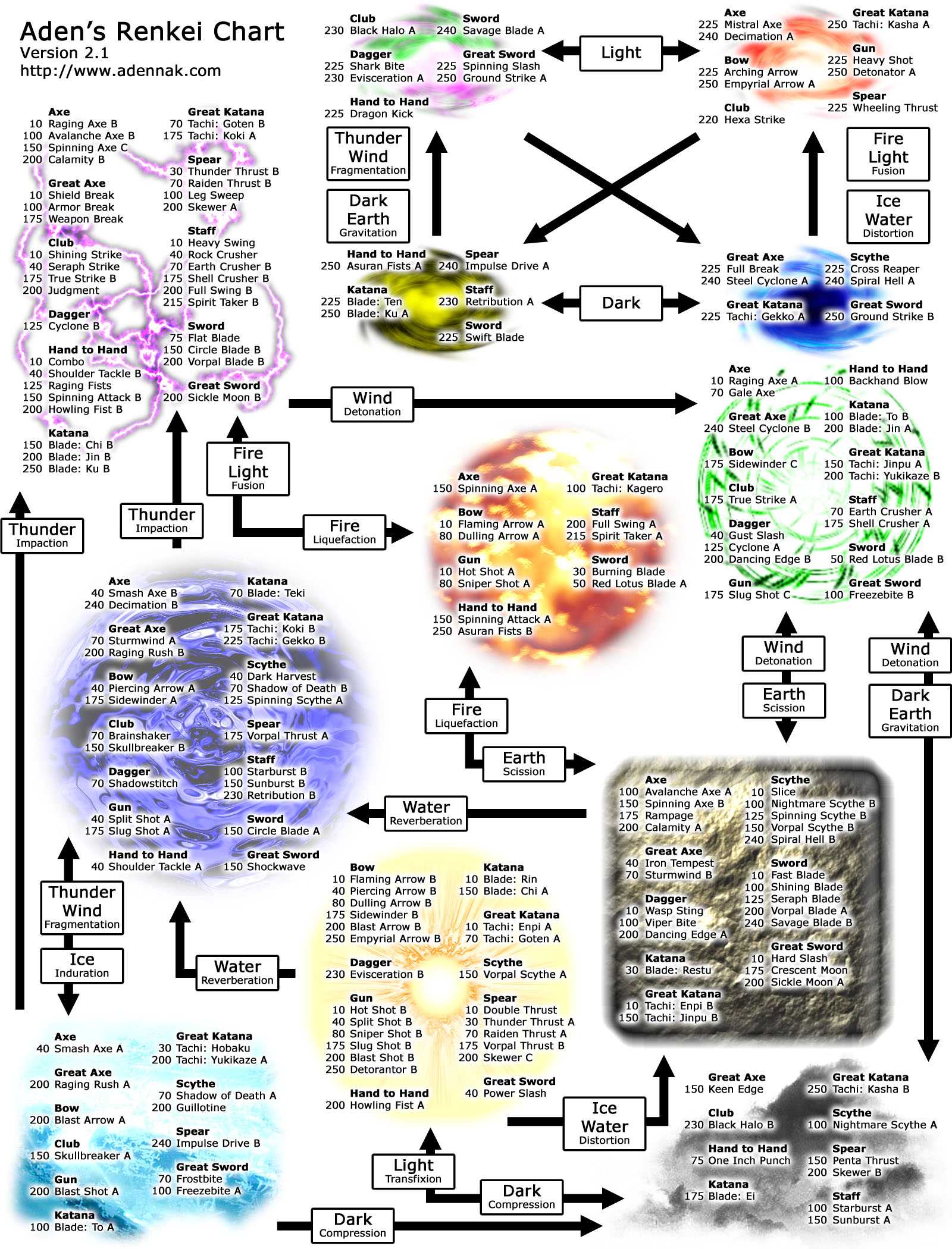 Skillchain Chart