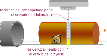 alineaci�n del haz y el orificio