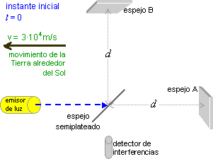 experimento Michelson-Morley: estado 1
