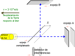 experimento Michelson-Morley: estado 2