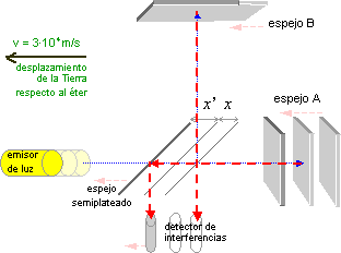 experimento Michelson-Morley: estado 3