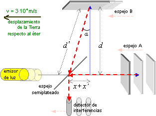 experimento Michelson-Morley: estado 3