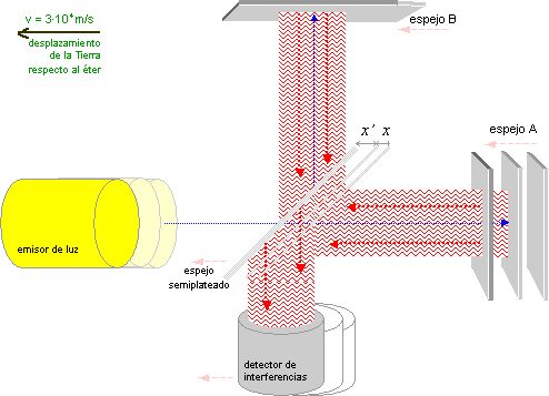 experimento Michelson-Morley
