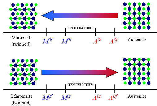 Austenite/Martensite
