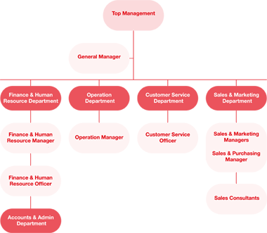 organisation chart