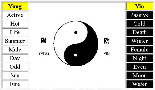 The definition of Yin and Yang energies.