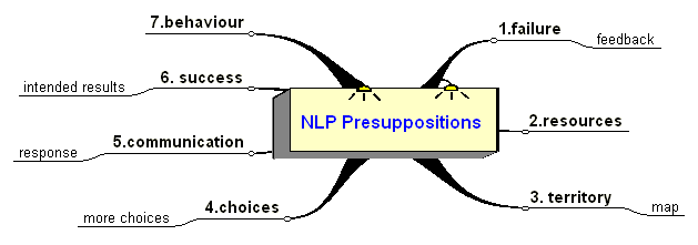 NLP Presuppositions