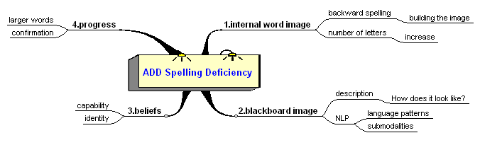 Add Spelling Deficiencies