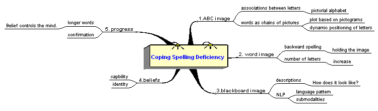 Coping AD Spelling Deficiency