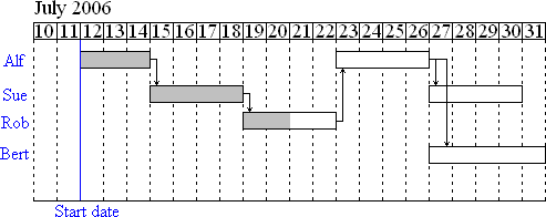 Gannt chart