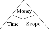 The Project Triangle