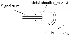 Coaxial cable (coax)
