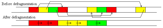 Defragmenting files