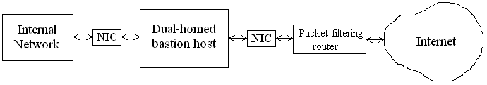 Dual-homed bastion host