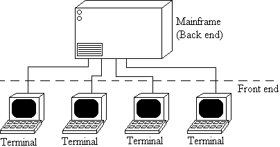 Mainframe architecture