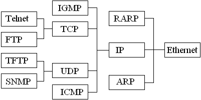 Multiplexing of protocols within other protocols