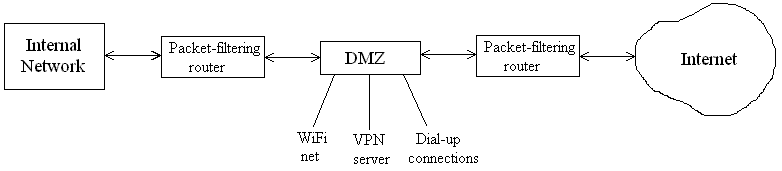 Screened subnet