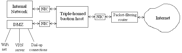 Triple-homed bastion host