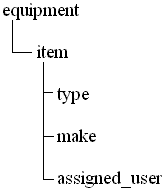 XML tags form a tree structure