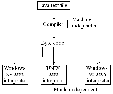 Java is partially compiled and partially interpreted.