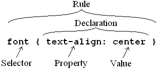 The format of a CSS definition.