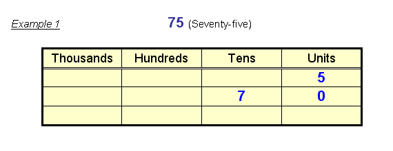 Place Values 75